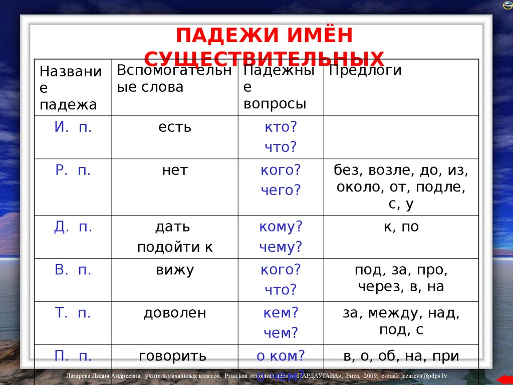 Какой падеж в слове ответу. Падежи русского языка таблица шпаргалка. Вспомогательные вопросы к падежам в русском языке таблица. Падежи русский язык 4 класс падежи имен существительных. Таблица падежей русского языка 3.