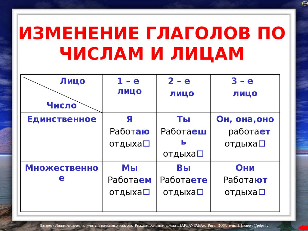 Измени глаголы по образцу укажи глагольные. Изменение глаголов по лицам и числам таблица. Изменение глаголов по лицам и числам 4 класс русский язык. Глагол изменяется по лицам и числам. Изменение по лицам в русском языке таблица.