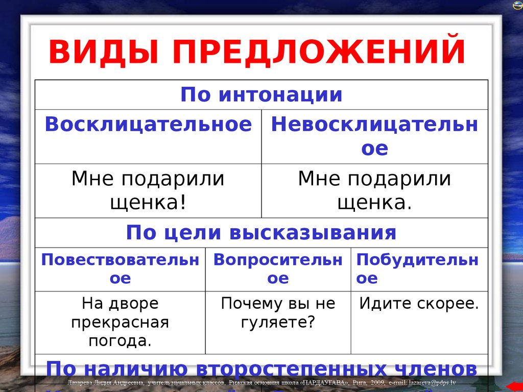 Что является предложением 2 класс. Виды предложений в русском языке 4 класс таблица. Виды предложений в русском языке 2 класс правило. Виды предложений правила 4 класс. Предложения по интонации.