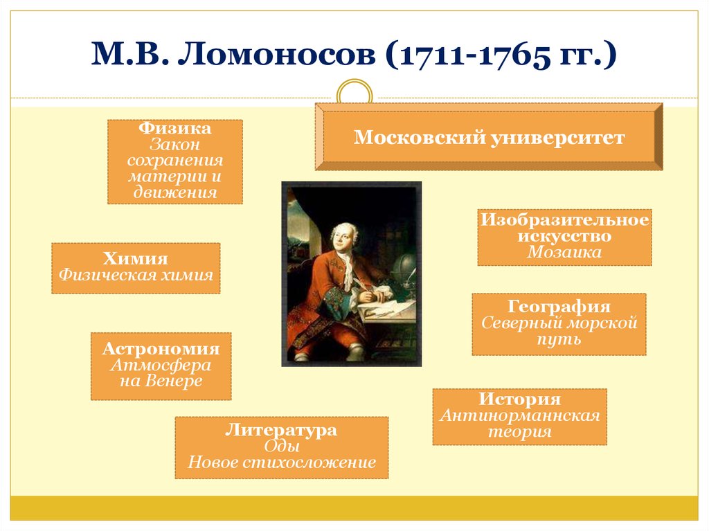 Теория изобразительного искусства. М.В Ломоносова (1711-1765 гг.). Системы стихосложения в литературе таблица. Теория стихосложения Ломоносова. Культура духовная жизнь и быт в 18 веке.