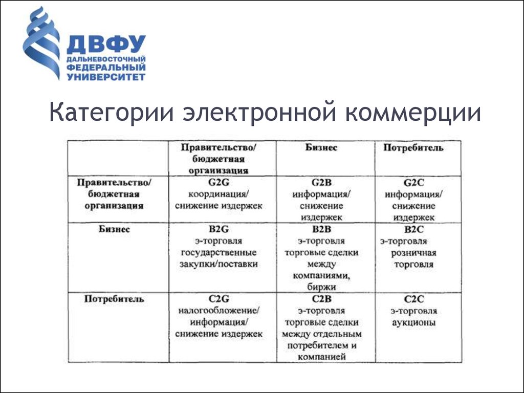 Категории компаний. Категории электронной коммерции. Виды электронной коммерции. Типы электронной коммерции. Модели электронной коммерции.