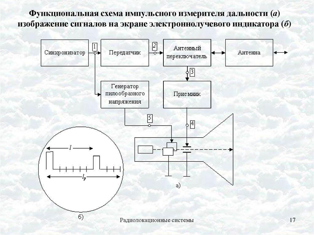 Радиолокаторы с синтезированной