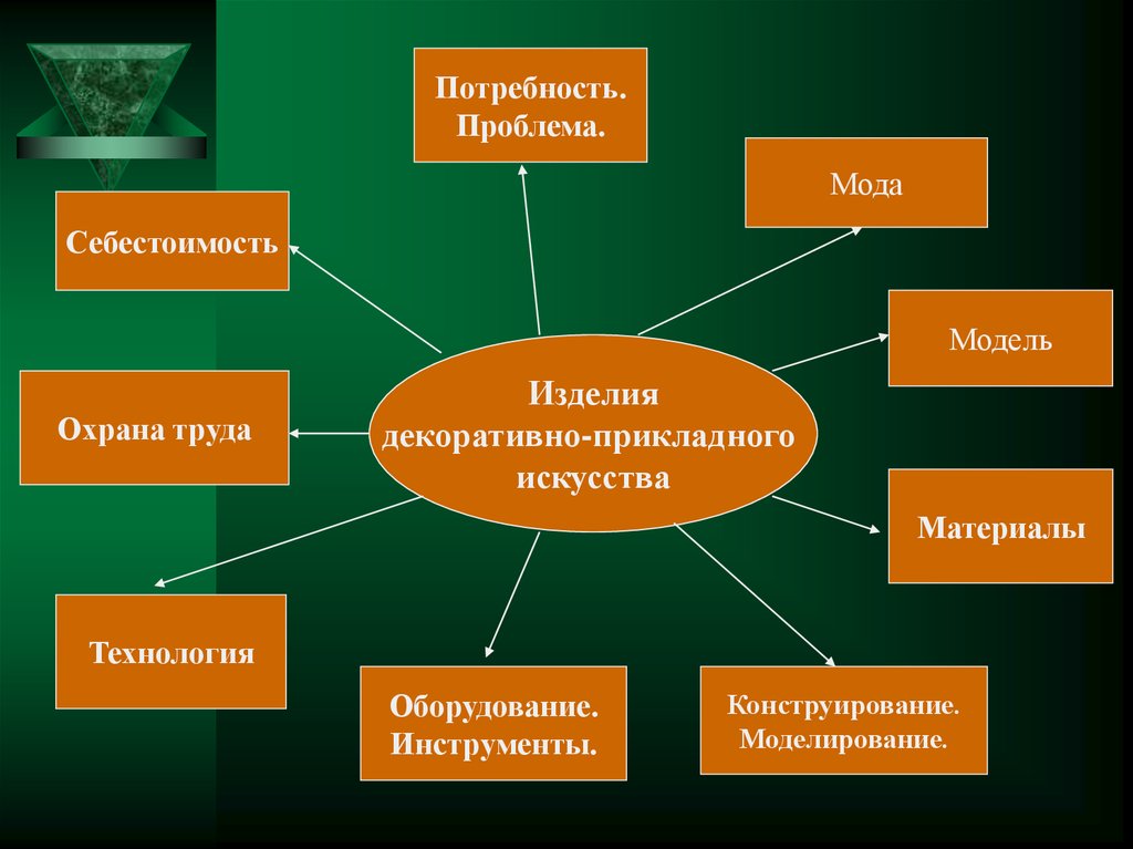 Модули предмета труд технология. Предмет труда это в технологии. Предмет труда это в экономике. Средства труда это в экономике. Охрана моделей.