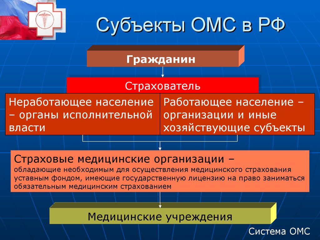 Субъекты медицинского страхования