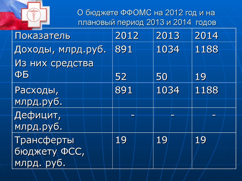 2012 доход. Расходы средств ФФОМС.