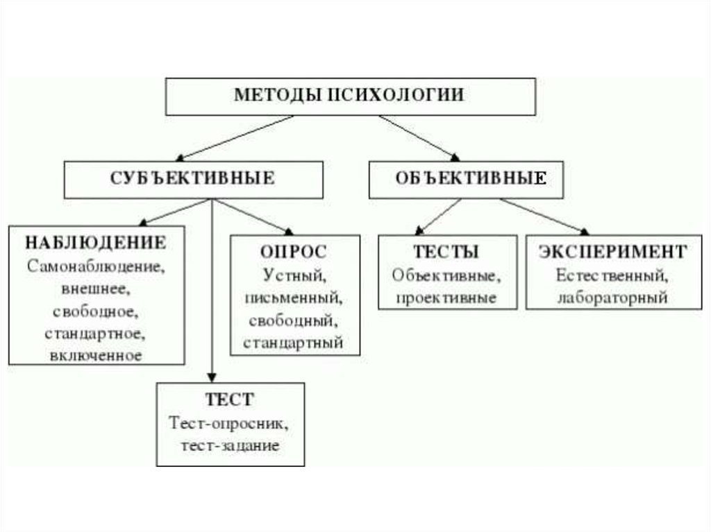 Основные методы психологии презентация