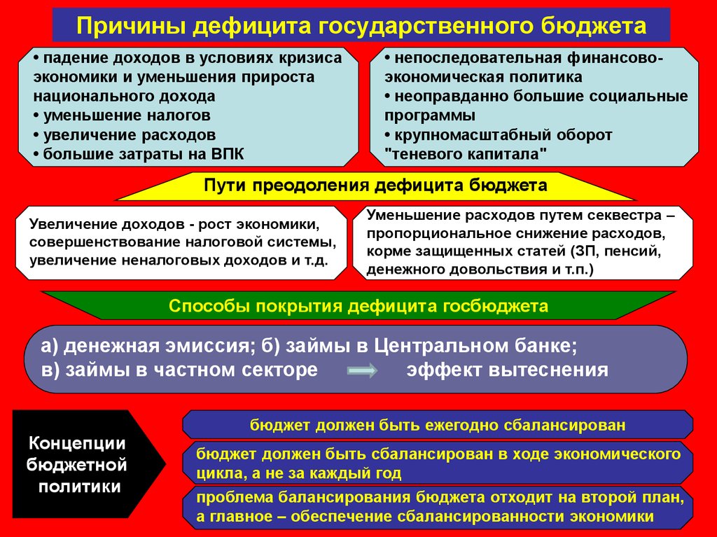 Причиной государственных. Действия государства при дефиците бюджета. Причины государственного дефицита. Причины бюджетного дефицита. Причины дефицита государственного бюджета.