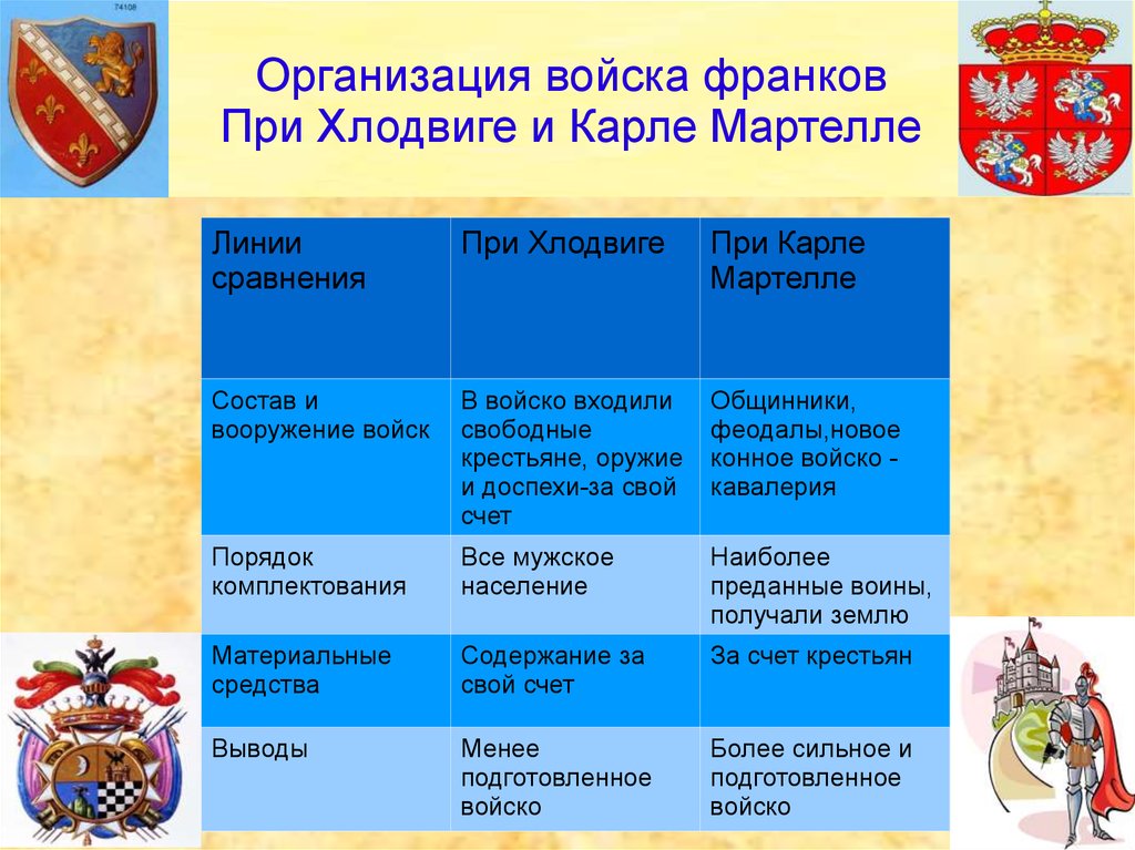 Образование королевства. Организация войска при хлодвиге и при Карле Мартелле. Таблица организация войск при хлодвиге и при Карле Мартелле. Образование варварских королевств государство франков в 6-8 веках. Организация войска франков при хлодвиге.