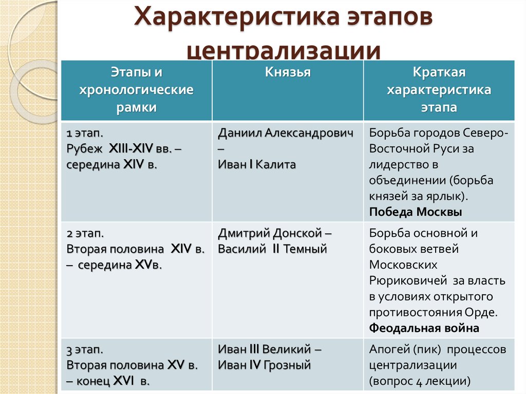 Контрольная работа: Образование русского централизованного государства в XIV-XVI вв