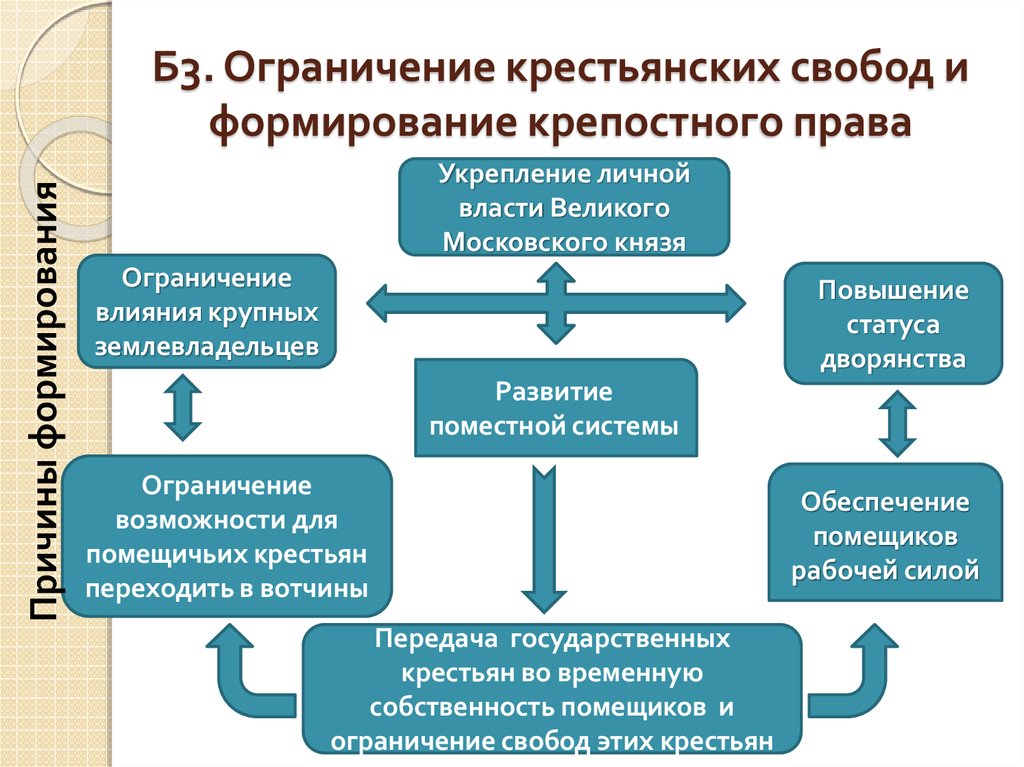 Причина ограничения. Причины ограничения крестьянской свободы. Ограничения крестьян. Ограничение свободы крестьян таблица. Причины ограничения крестьянской свободы 6 класс.