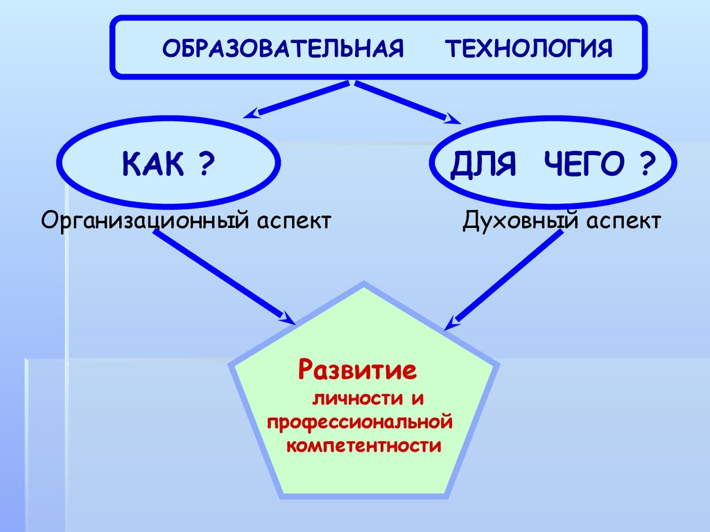 Адекватные технологии