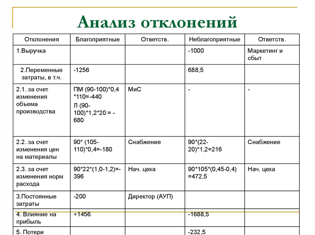 Анализ отклонения от плана проводят по следующей методике