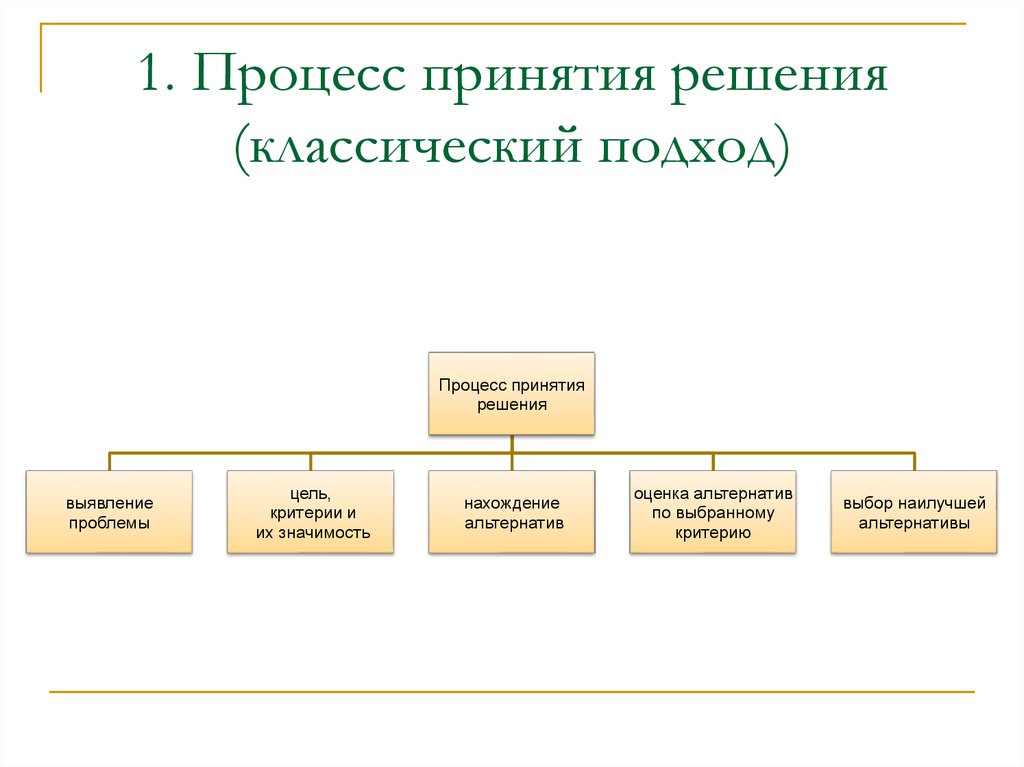 Процесс принятия управленческих решений. Ловушки в процессе принятия решений. Участники процесса принятия решений.