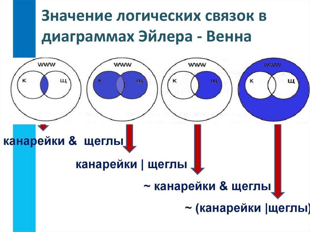 Какая диаграмма соответствует. Значение логических связок в диаграммах Эйлера Венна. Графическая интерпретация логических связок. Канарейки и щеглы количество найденных страниц Информатика. Круги Эйлера канарейки и щеглы.