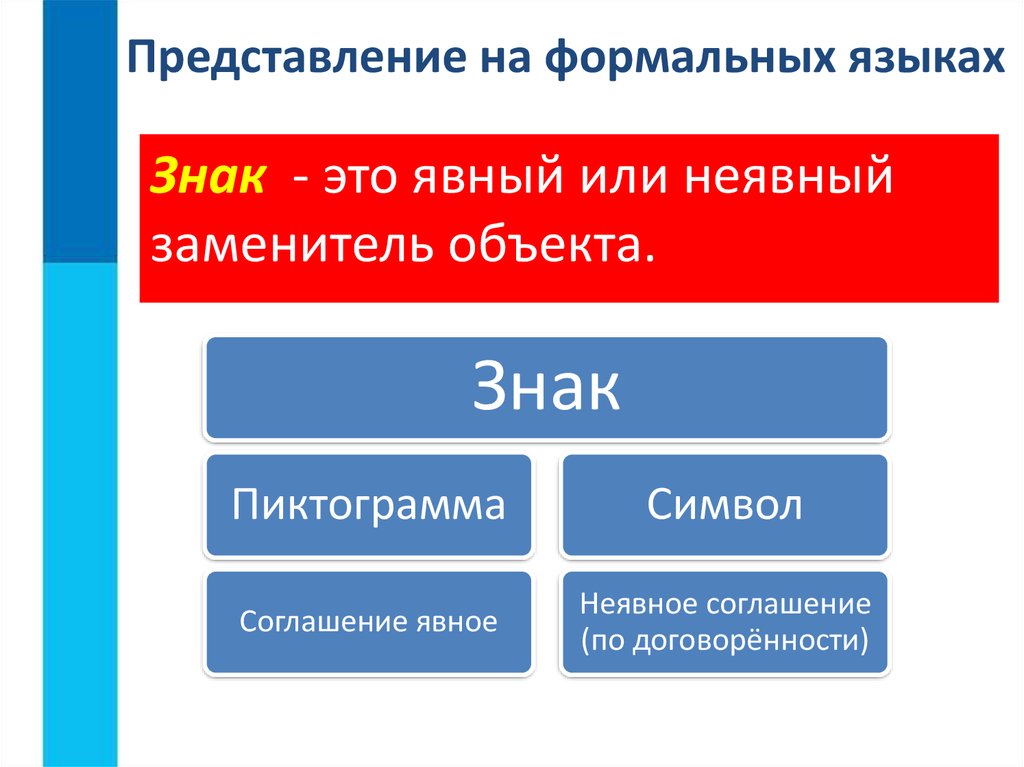 Формальное представление. Пиктограмма это явное или неявное соглашение. Знак это явное или неявное. Информатика знак это явное или неявное. Знаковые объекты.