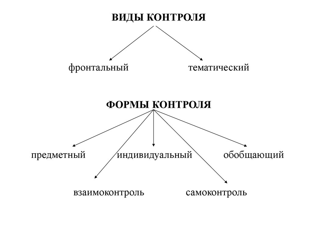 Система контроля в ДОУ - презентация онлайн