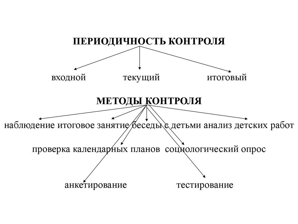 Система контроля в ДОУ - презентация онлайн