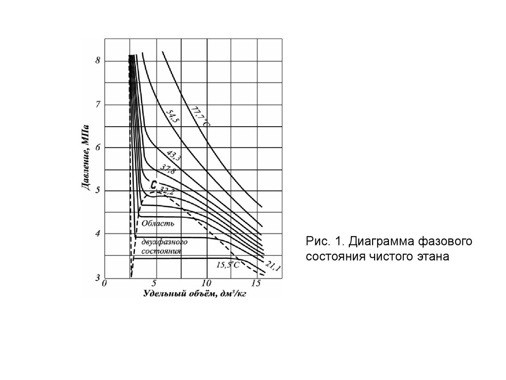 Фазовая диаграмма этана