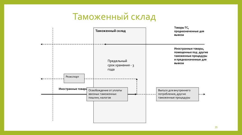 Схема свободного склада