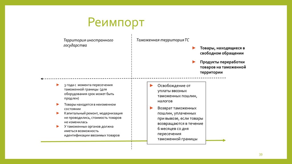 Реэкспорт. Таможенные процедуры реэкспорта и реимпорта. Таможенная процедура реимпорта. Процедура реимпорта схема. Реимпорт схема.