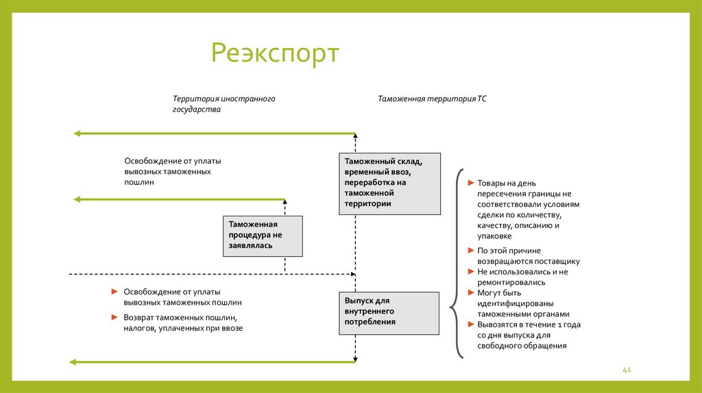 Схема таможенной процедуры экспорта