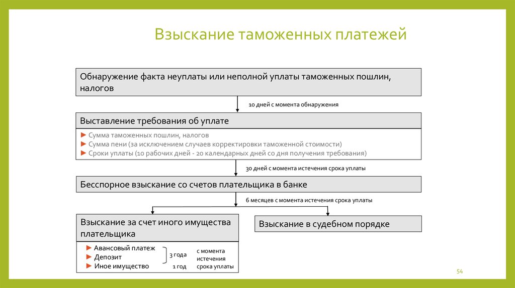 Момент обнаружения. Взыскание задолженности таможенных платежей схема. Порядок принудительного взыскания таможенных пошлин, налогов. Порядок взыскания таможенных платежей схема. Принудительное взыскание таможенных платежей.