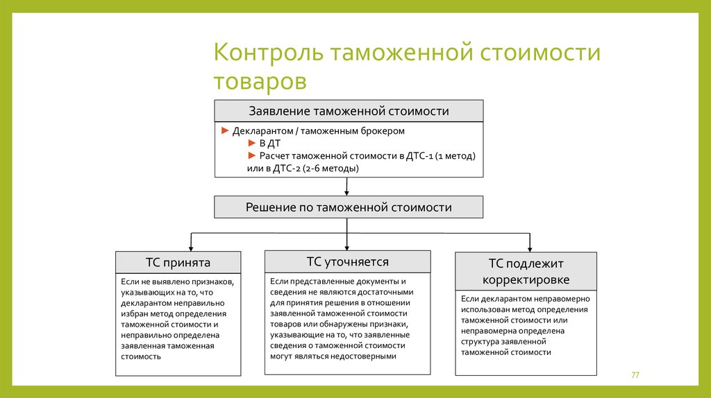 Таможенное регулирование экспорта товаров