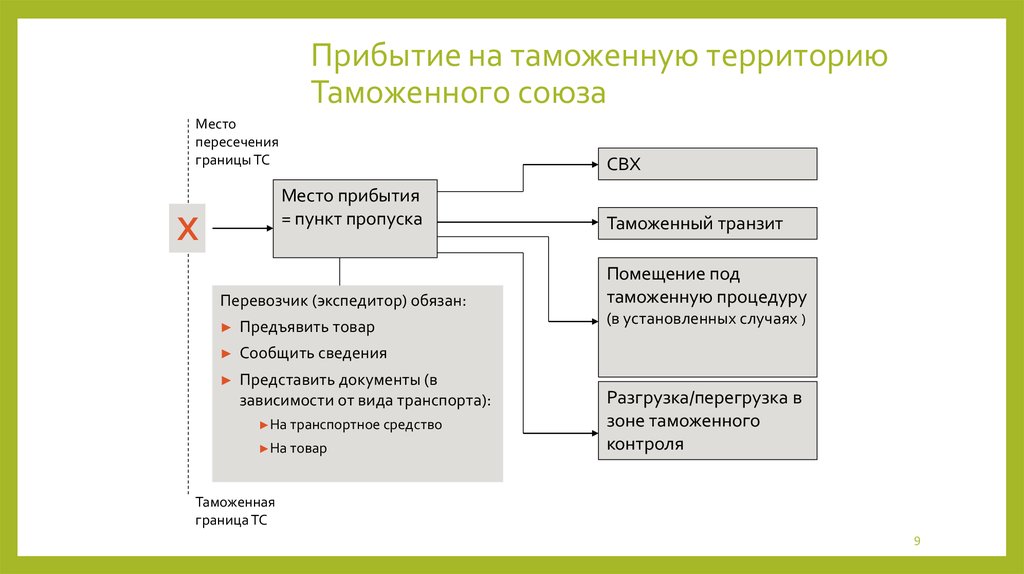 Таможенный транзит схема