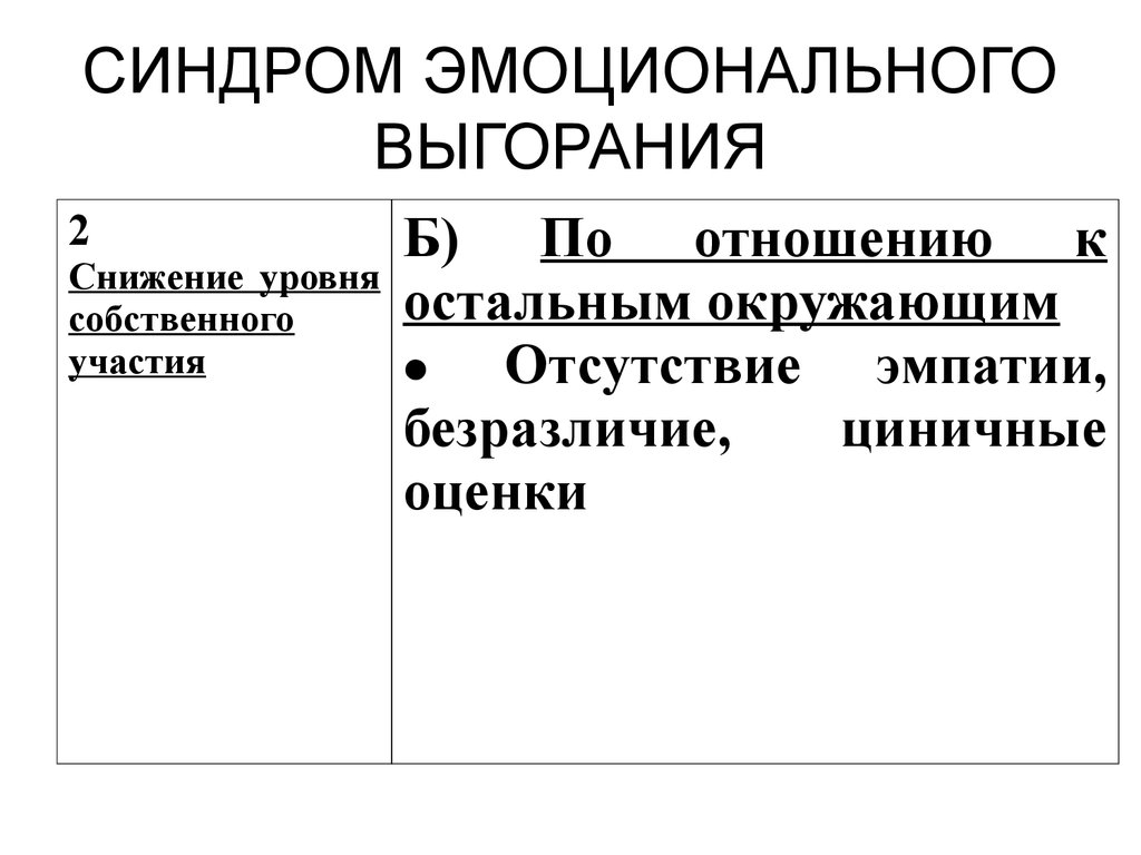 Эмоциональный синдром. Эмоциональные синдромы. Синдром эмоционального выгорания. Симптомы «выгорания» и хронология их возникновения.