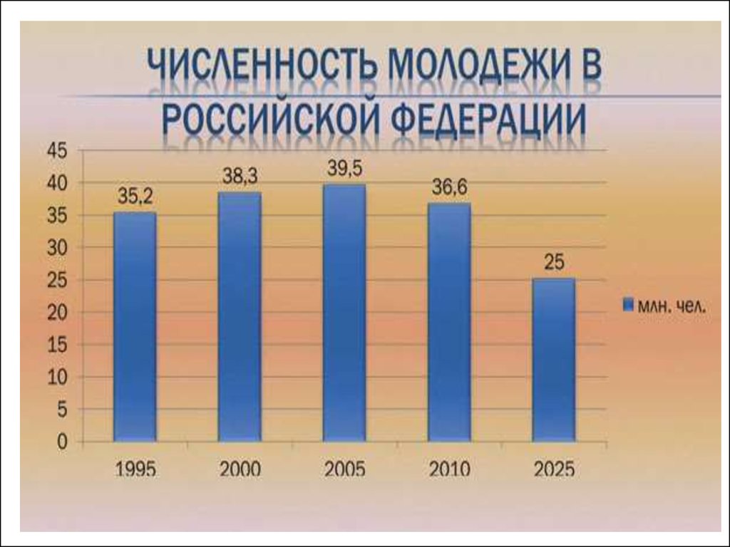 Сколько работающих в рб. Численность молодежи в РФ. Статистика молодежи в России. Количество молодежи в России. Численность молодежи в России на 2020.