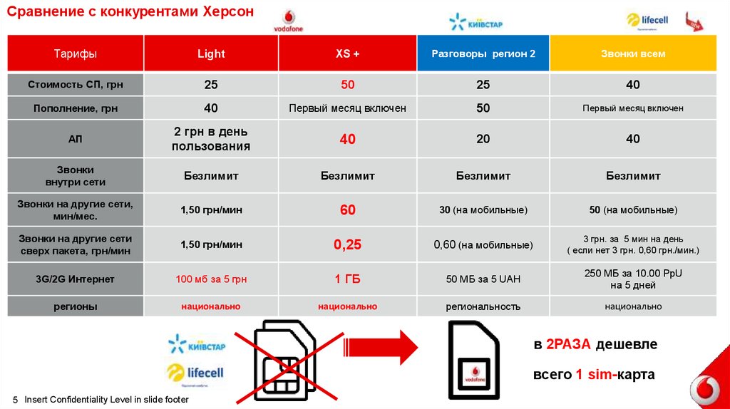 Lifecell как узнать свой тарифный план