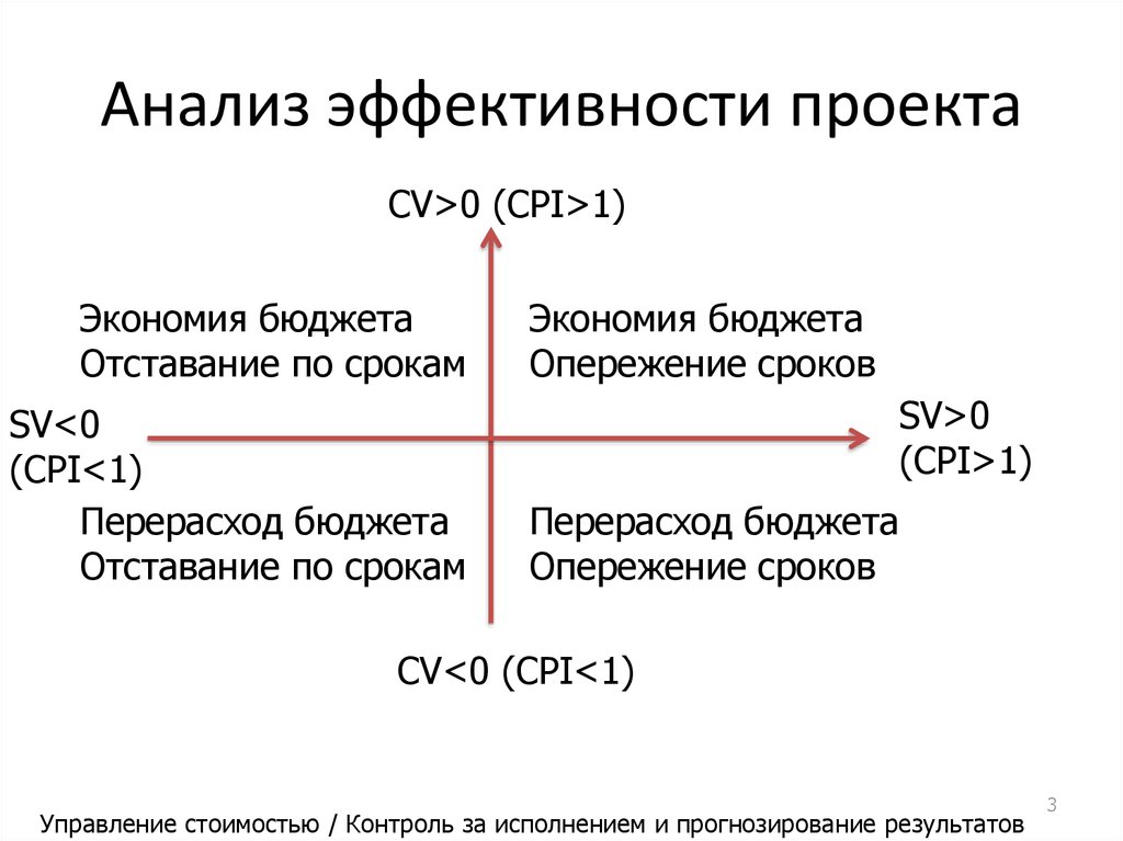 Что можно сказать о показателях проекта если cpi 1 sv 0