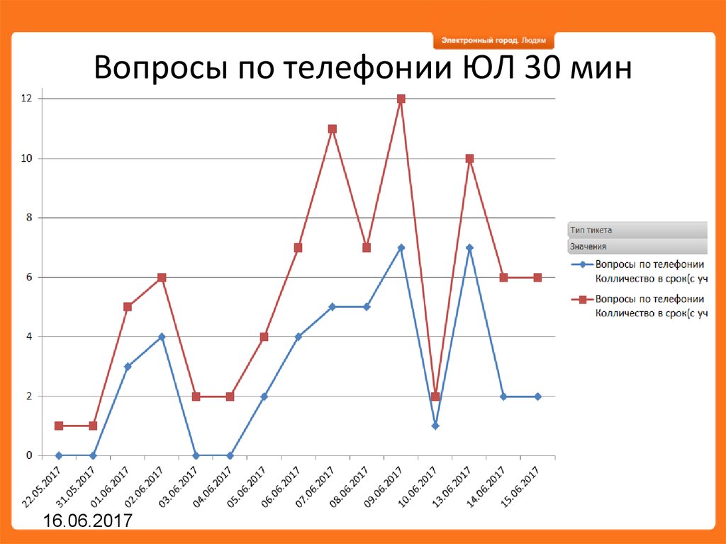 Вопросы по телефонии ЮЛ 30 мин
