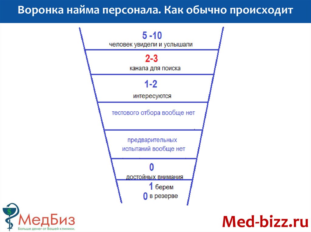 Какой вид диаграммы выбрать для воронки подбора если наша цель показать конверсию каждого этапа