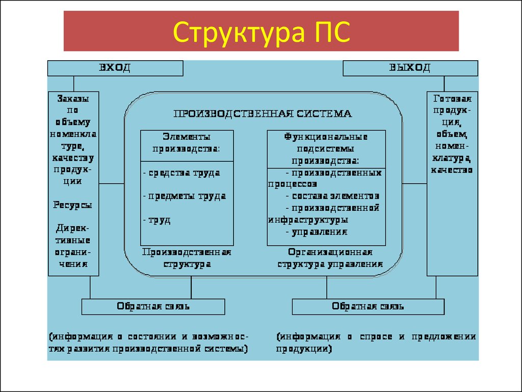 Проект производственной системы примеры