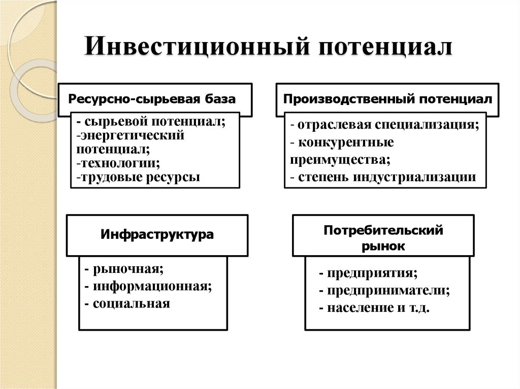 Понятие производственного потенциала. Состав инвестиционного потенциала предприятия. Структура инвестиционного потенциала. Составляющие инвестиционного потенциала. Инвестиционный потенциал региона.