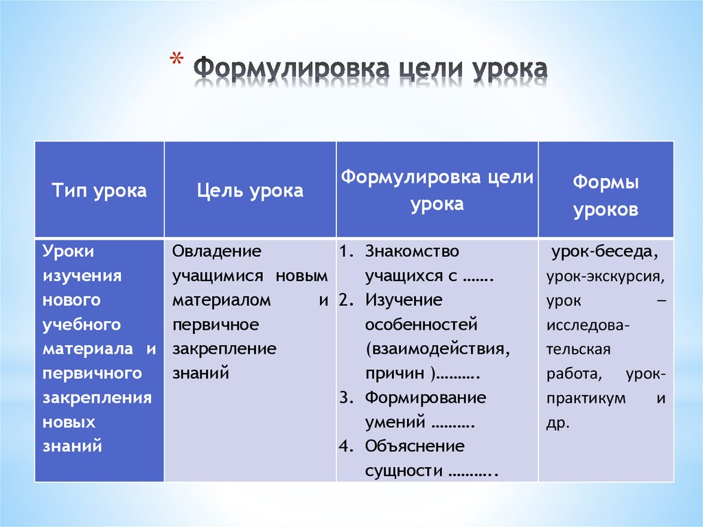 Цели и задачи урока по фгос образец