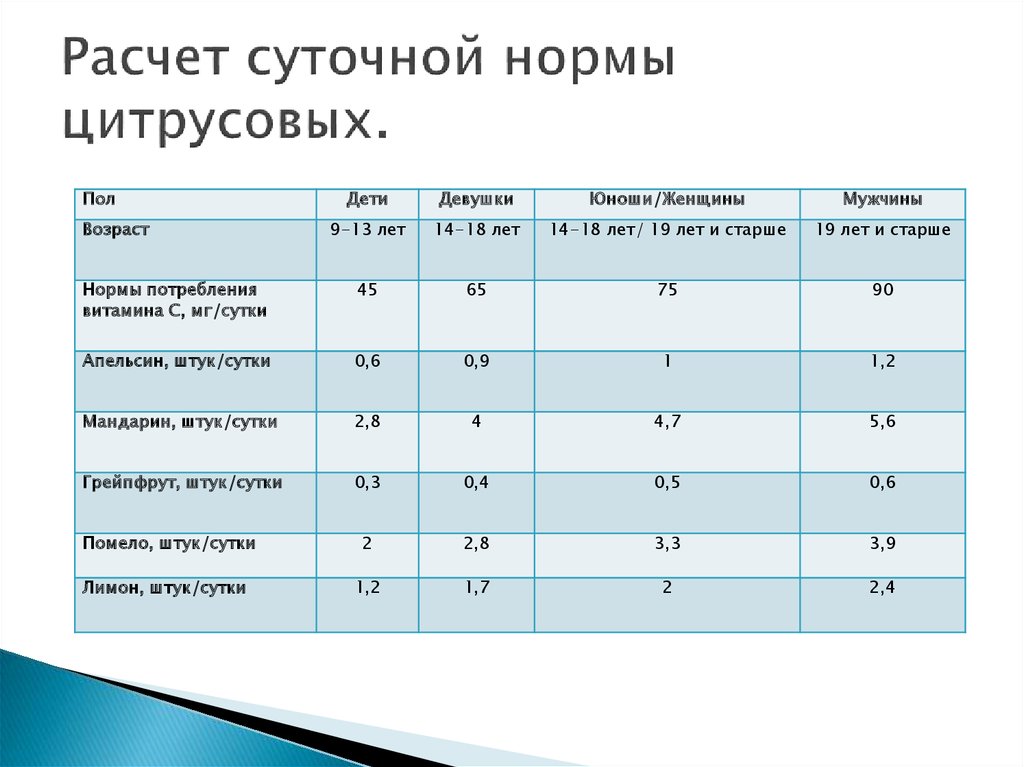 Суточная норма. Расчет суточной нормы цитрусовых. Суточная норма лимона. Мандарины суточная норма. Суточная норма витамина с в апельсинах.