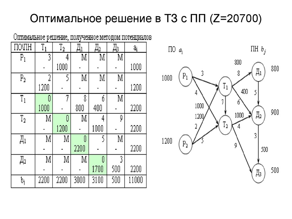 Задачи поиска оптимального решения. Методы решения транспортной задачи линейного программирования. Методы оптимальных решений задачи с решениями. Методы оптимальных решений в экономике. Методы оптимальных решений пример.