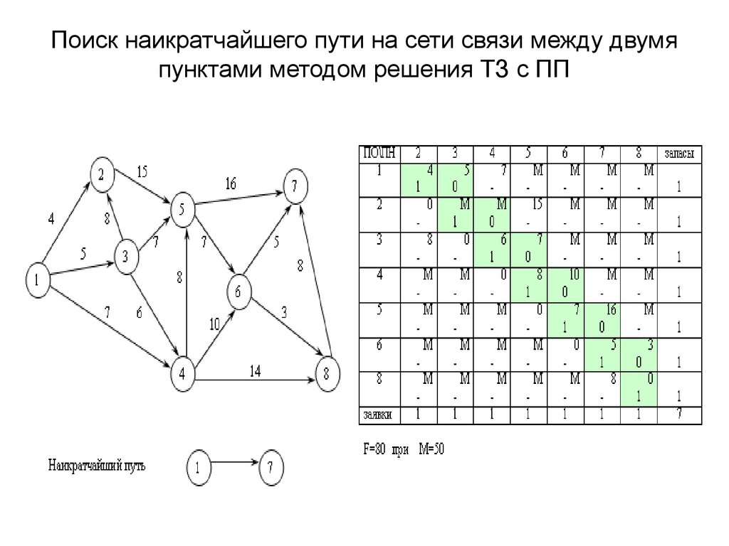 Кратчайшим добавить. Нахождение кратчайшего пути. Методы поиска кратчайшего пути. Задача поиска кратчайшего пути. Задача кратчайшего пути Network.