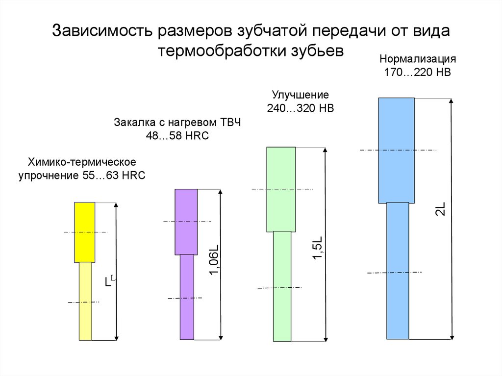 Зависеть р. Зависимость размера зубчатой передачи от вида термообработки. Виды термообработки зуба. Высоконагруженные зубчатые передачи вид термообработки. Термообработка зубчатых передач.