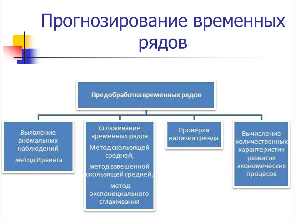 Временные метод. Прогнозирование временных рядов. Анализ временных рядов и прогнозирование. Модели прогнозирования временных рядов. Методы анализа и прогнозирования временных рядов.