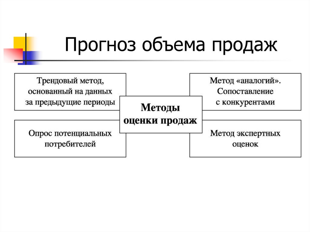 Прогноз объема продаж в бизнес плане пример