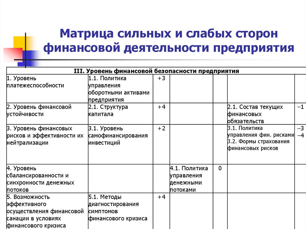 Разработка финансовой стратегии организации