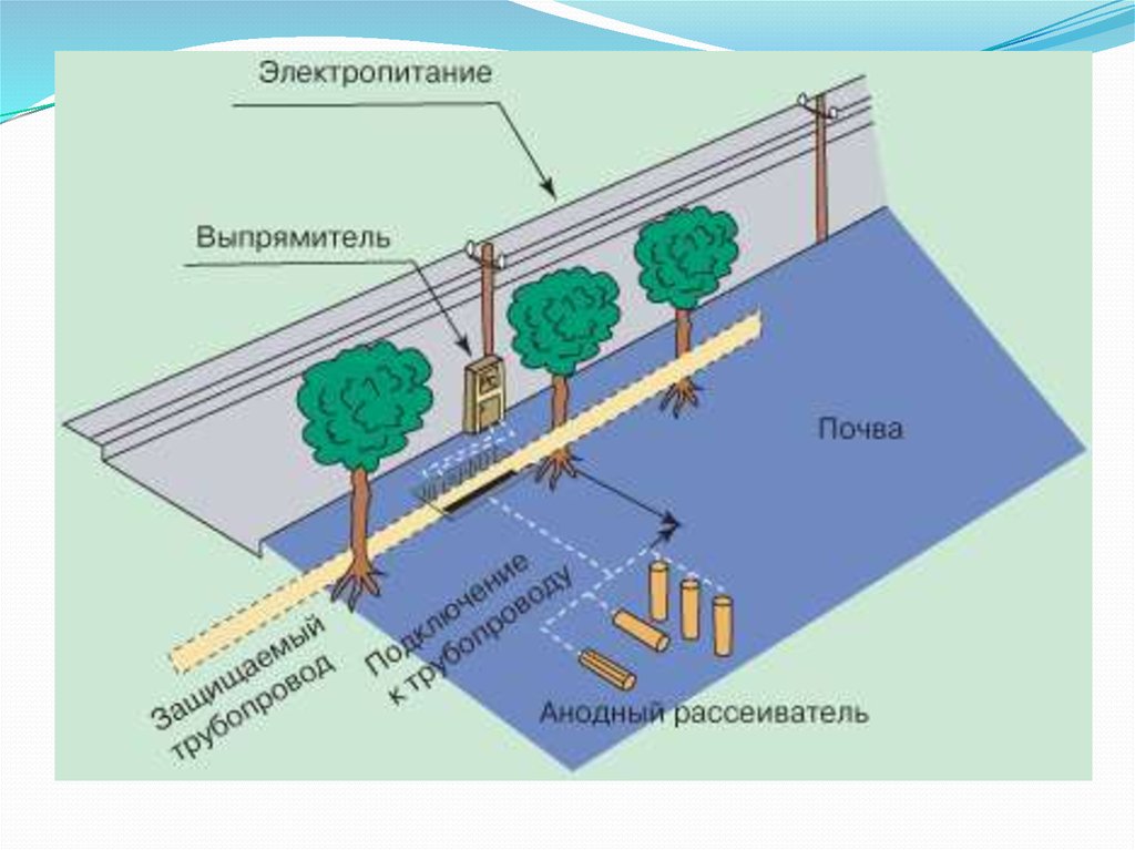 Курсовая работа: Протекторная защита магистрального газопровода от коррозии