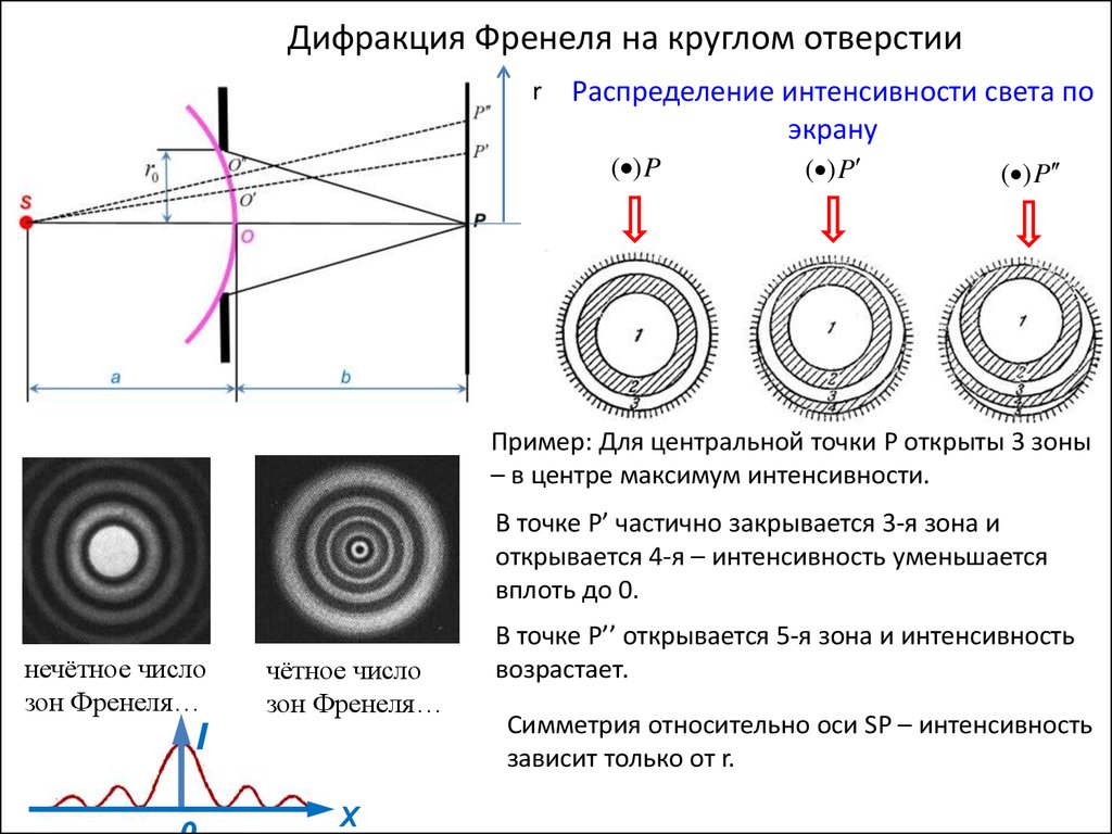 Раскрыть точка. Дифракция Френеля на круглом отверстии и круглом экране. Зоны Френеля дифракция Френеля на круглом отверстии. Максимум интенсивности света зоны Френеля. Если отверстие открывает две зоны Френеля.