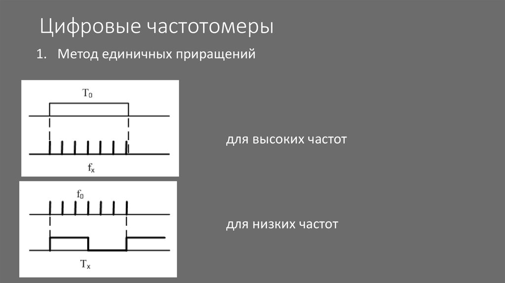 Временная диаграмма частотомера