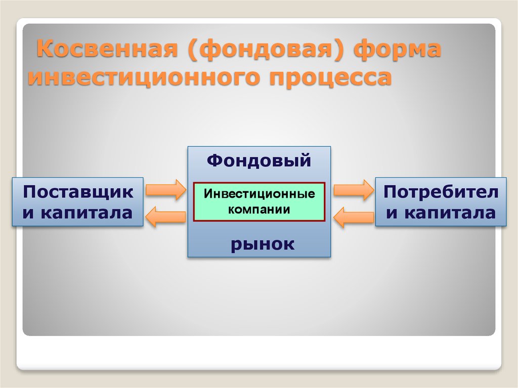 Организации инвестиционного процесса. Структура инвестиционного процесса. Инвестиционный процесс. Схема инвестиционного процесса. Формы инвестиционного процесса.