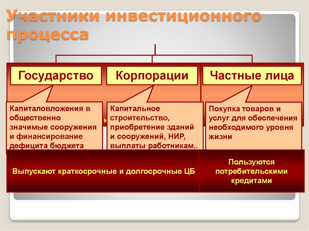 Участники инвестиционного проекта это