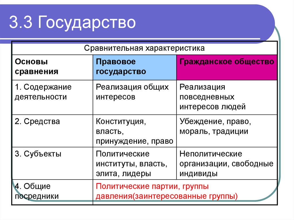 Сравнение государства. Страны посредники. Сравнение государств. Сравнение государства и государственности. Правовое государство три характеристики.